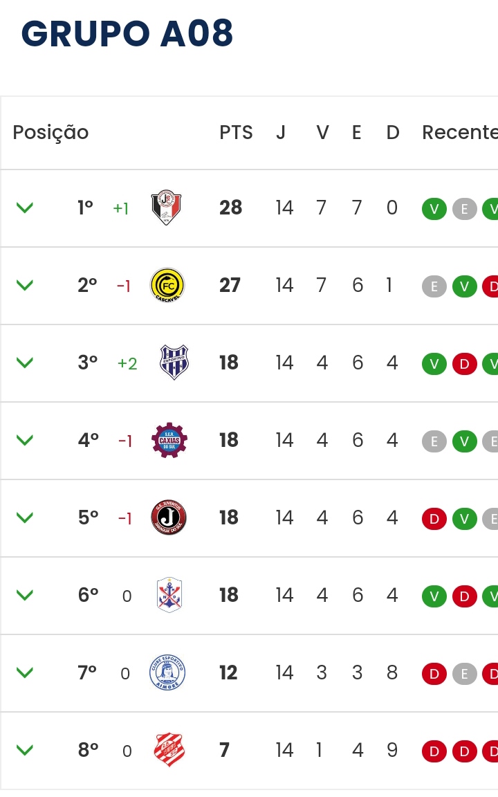 Classificação da primeira fase Série D - CBF